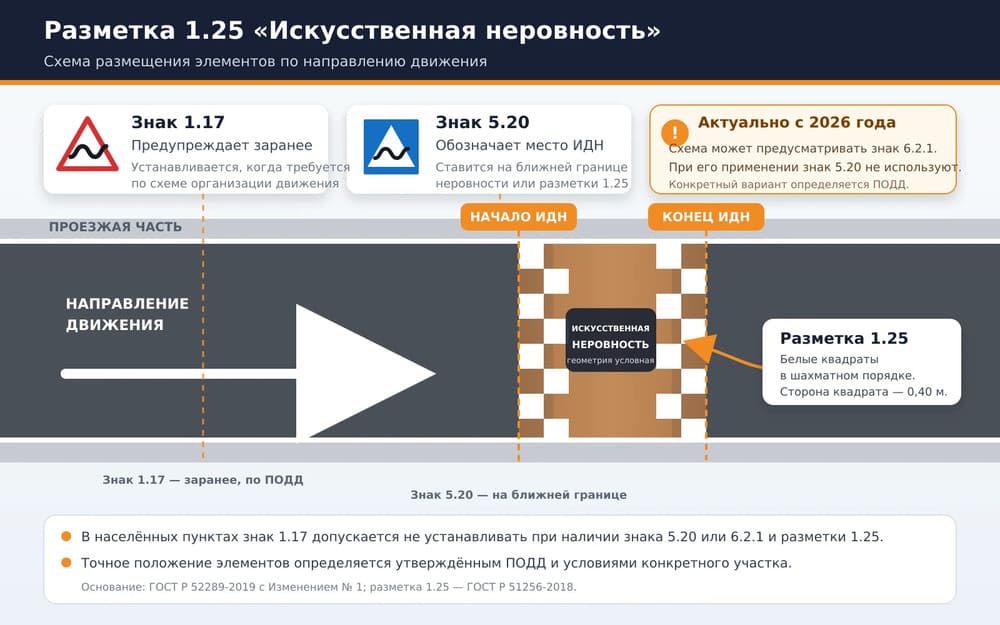 Схема нанесения разметки 1.25 на искусственную дорожную неровность